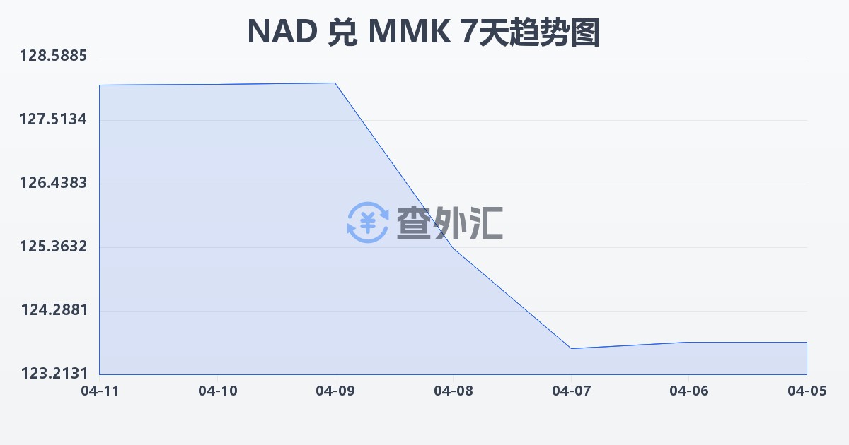 纳米比亚元兑缅甸元(NAD/MMK)近7天汇率走势图