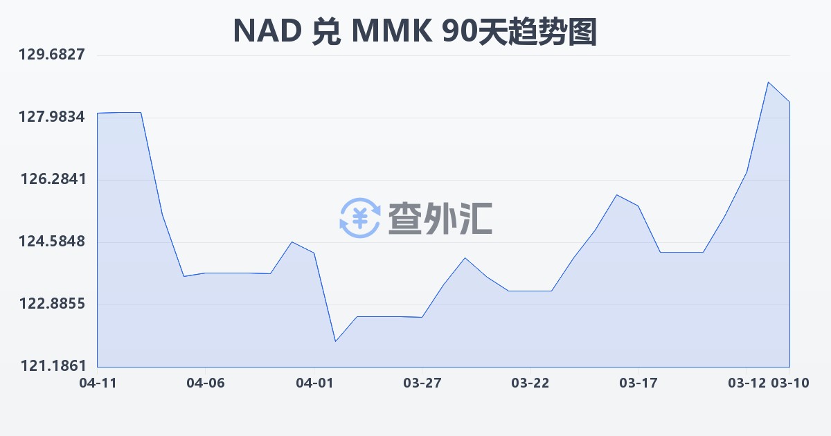 纳米比亚元兑缅甸元(NAD/MMK)近90天汇率走势图