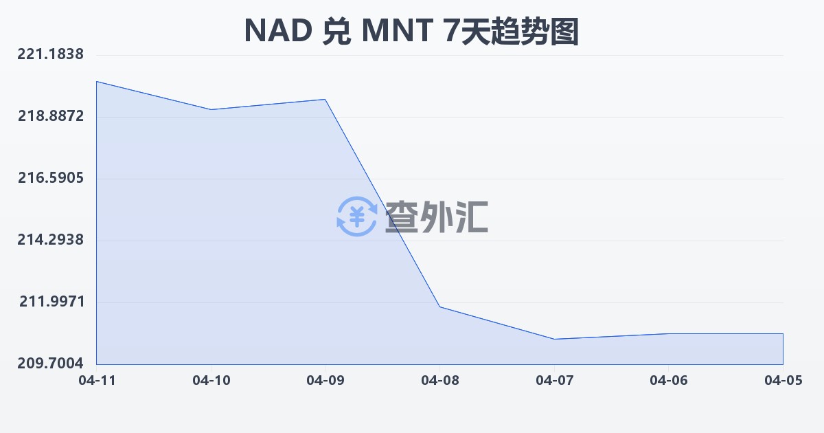 纳米比亚元兑蒙古图格里克(NAD/MNT)近7天汇率走势图