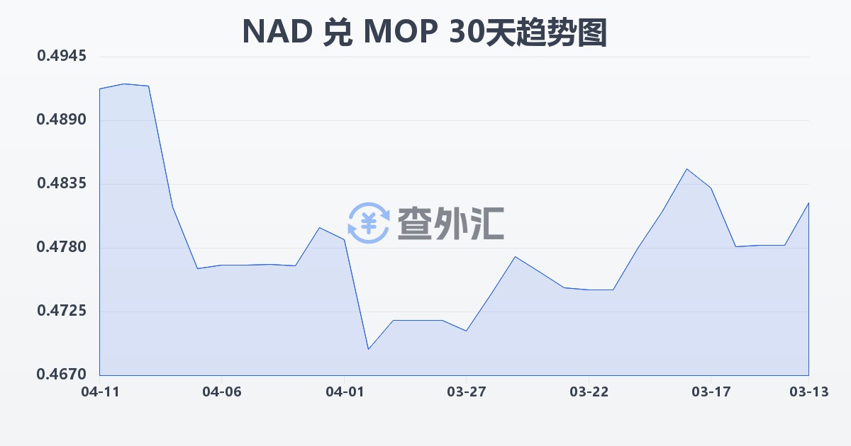 纳米比亚元兑澳门元(NAD/MOP)近30天汇率走势图
