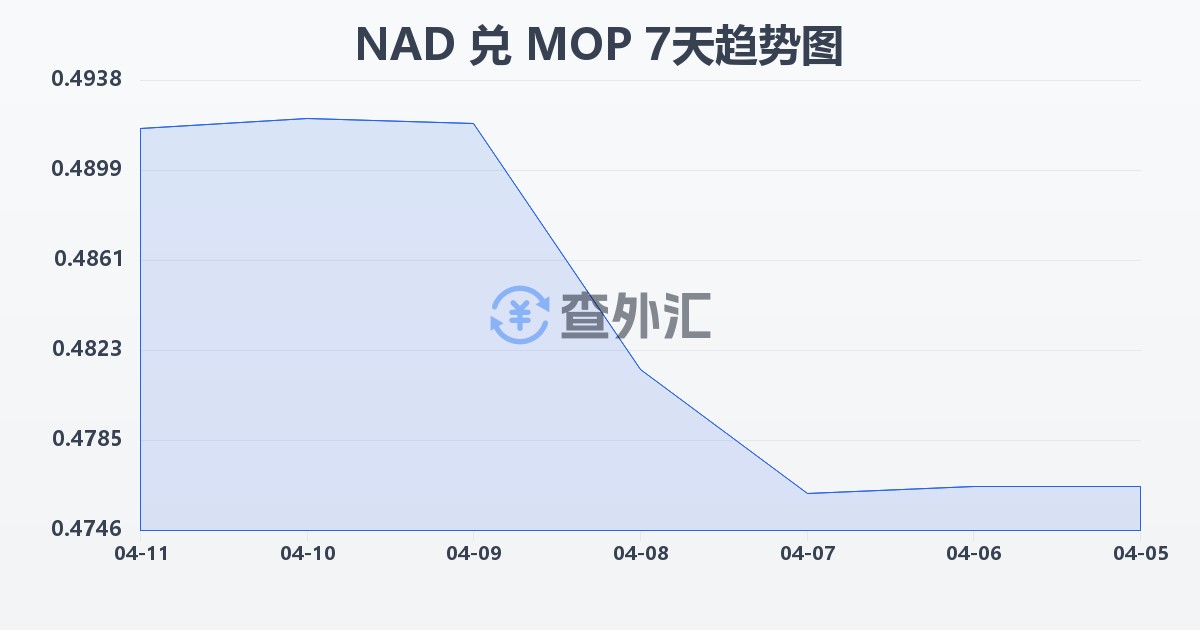 纳米比亚元兑澳门元(NAD/MOP)近7天汇率走势图