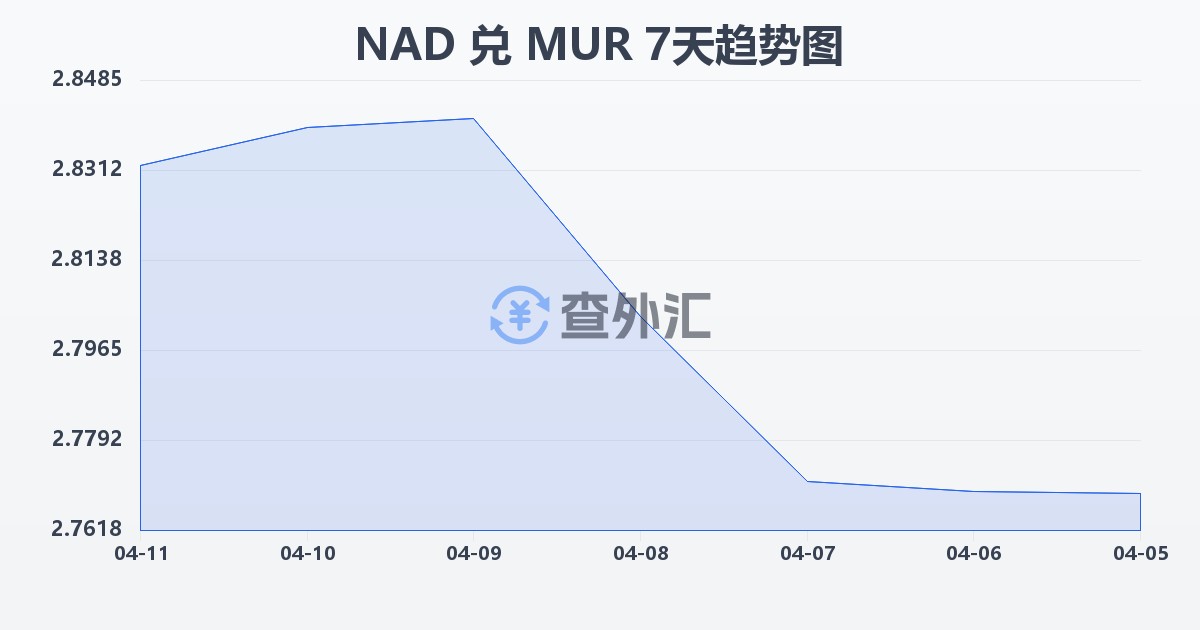 纳米比亚元兑毛里求斯卢比(NAD/MUR)近7天汇率走势图