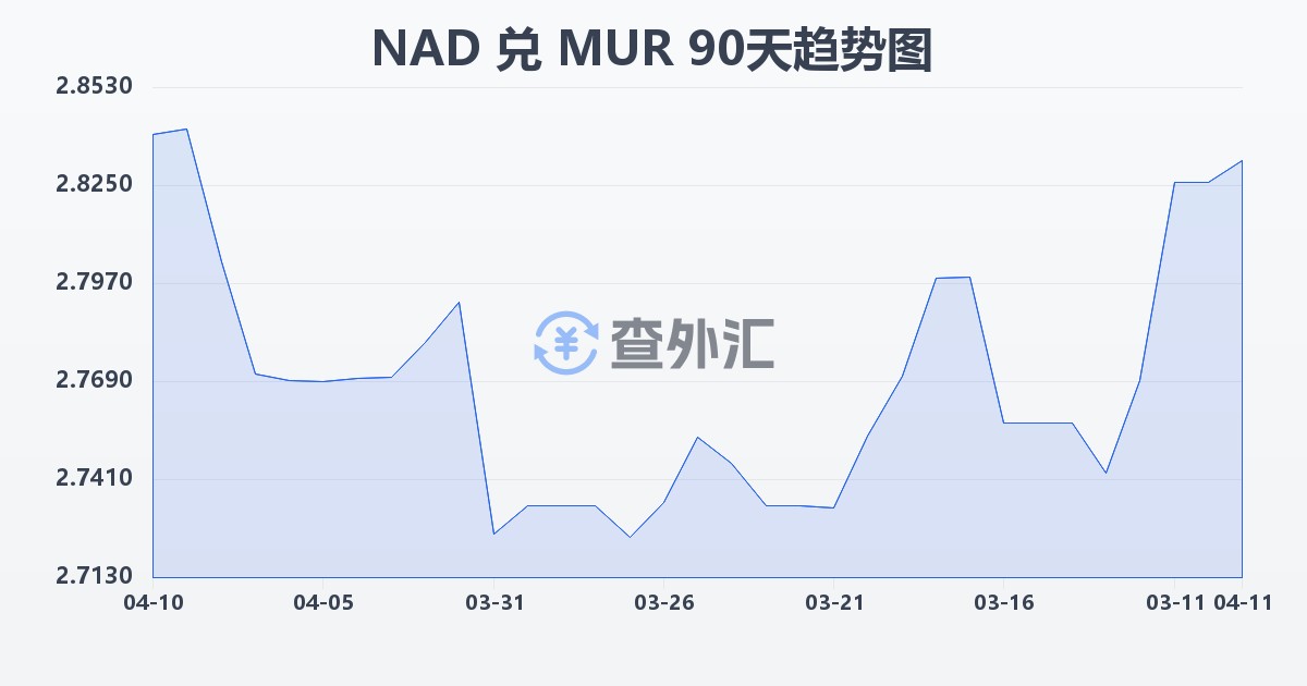 纳米比亚元兑毛里求斯卢比(NAD/MUR)近90天汇率走势图