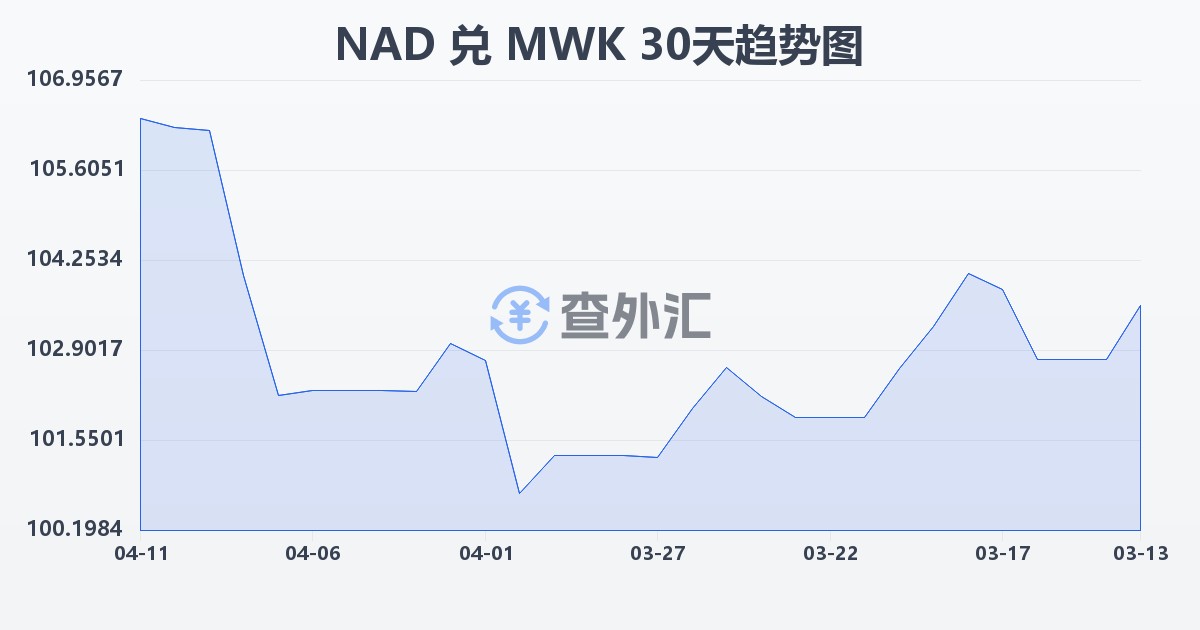 纳米比亚元兑马拉维克瓦查(NAD/MWK)近30天汇率走势图