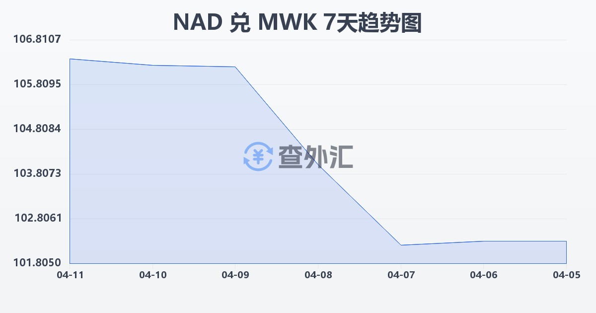 纳米比亚元兑马拉维克瓦查(NAD/MWK)近7天汇率走势图