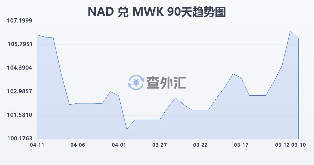 纳米比亚元兑马拉维克瓦查(NAD/MWK)近90天汇率走势图