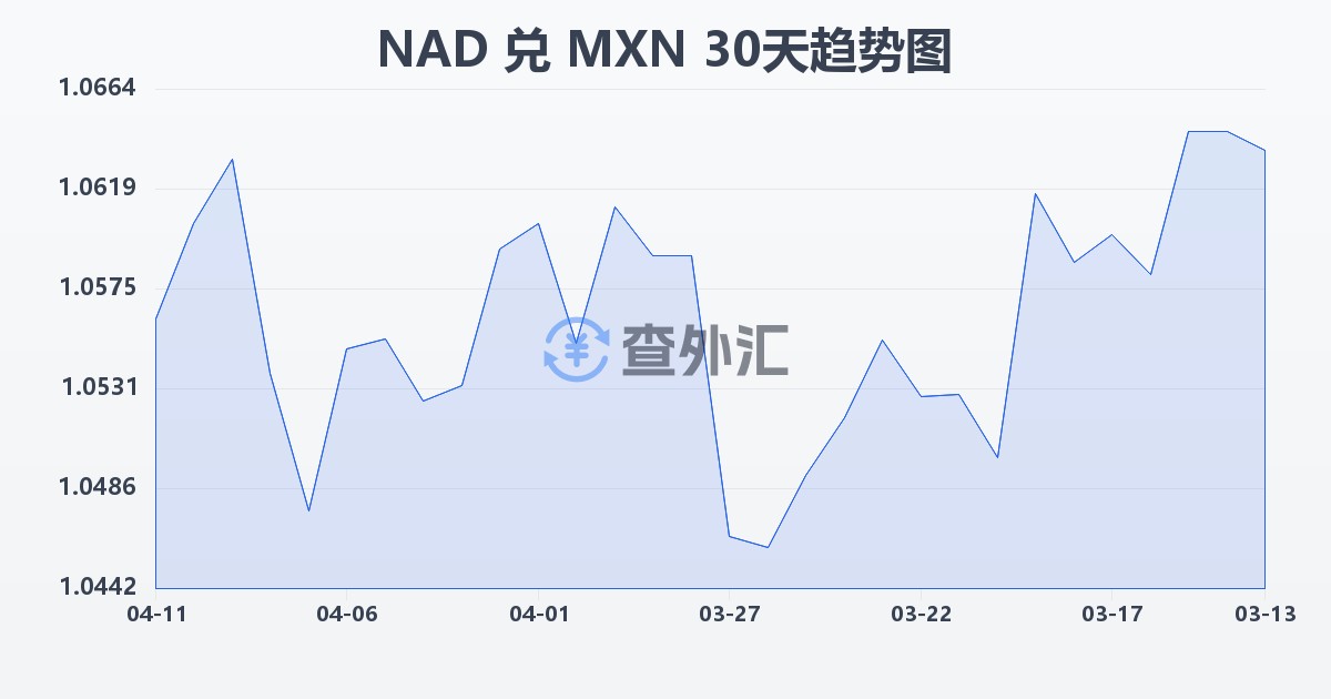 纳米比亚元兑墨西哥比索(NAD/MXN)近30天汇率走势图