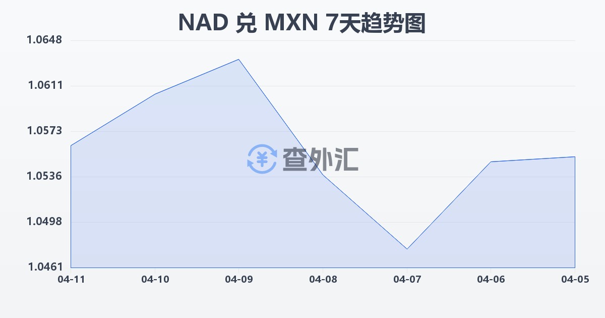 纳米比亚元兑墨西哥比索(NAD/MXN)近7天汇率走势图