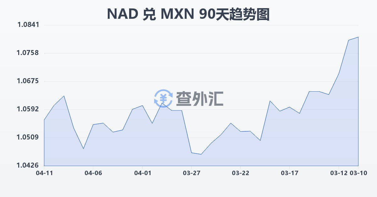 纳米比亚元兑墨西哥比索(NAD/MXN)近90天汇率走势图
