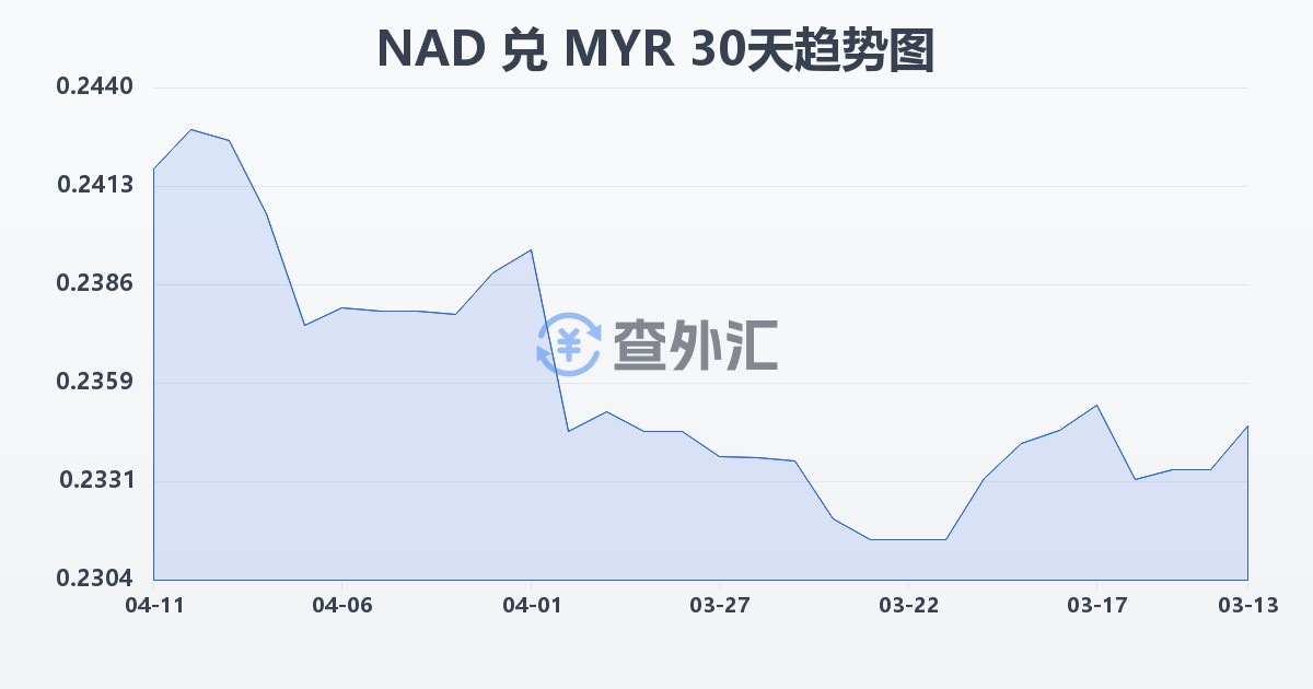 纳米比亚元兑马来西亚林吉特(NAD/MYR)近30天汇率走势图
