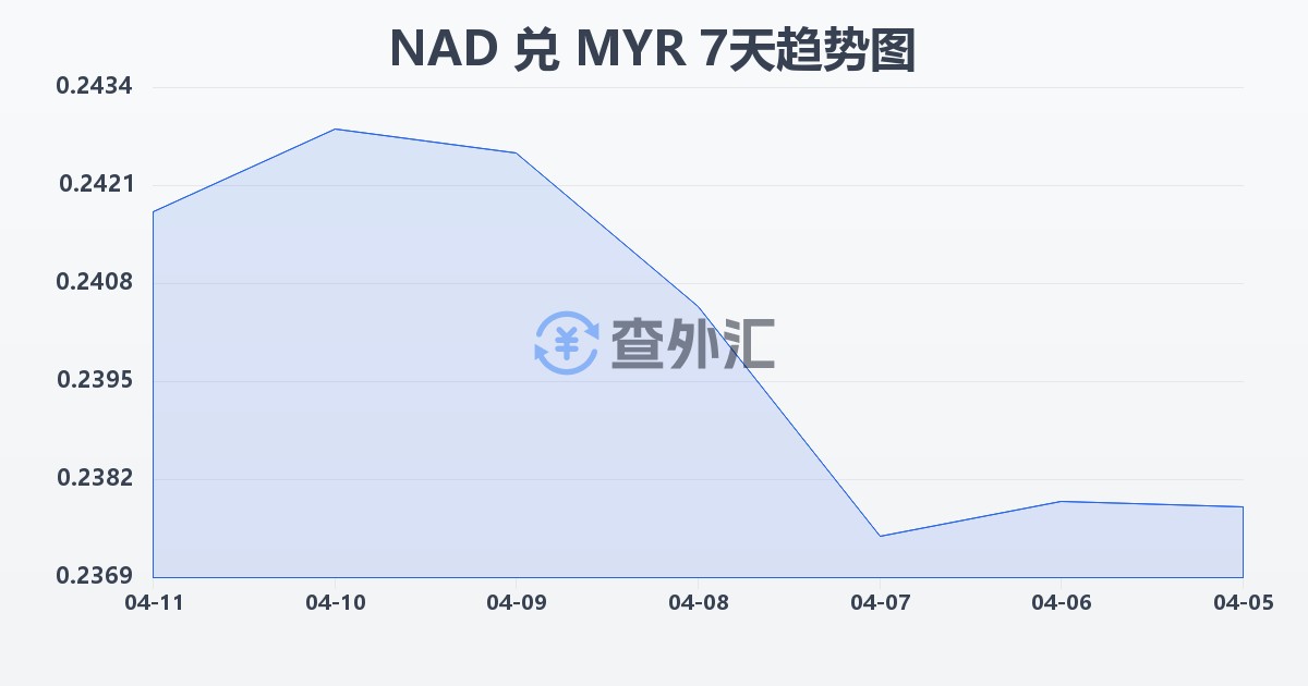 纳米比亚元兑马来西亚林吉特(NAD/MYR)近7天汇率走势图
