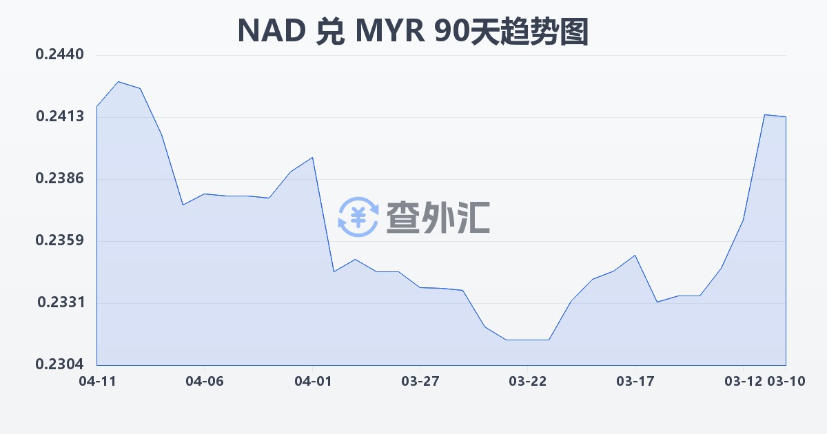 纳米比亚元兑马来西亚林吉特(NAD/MYR)近90天汇率走势图