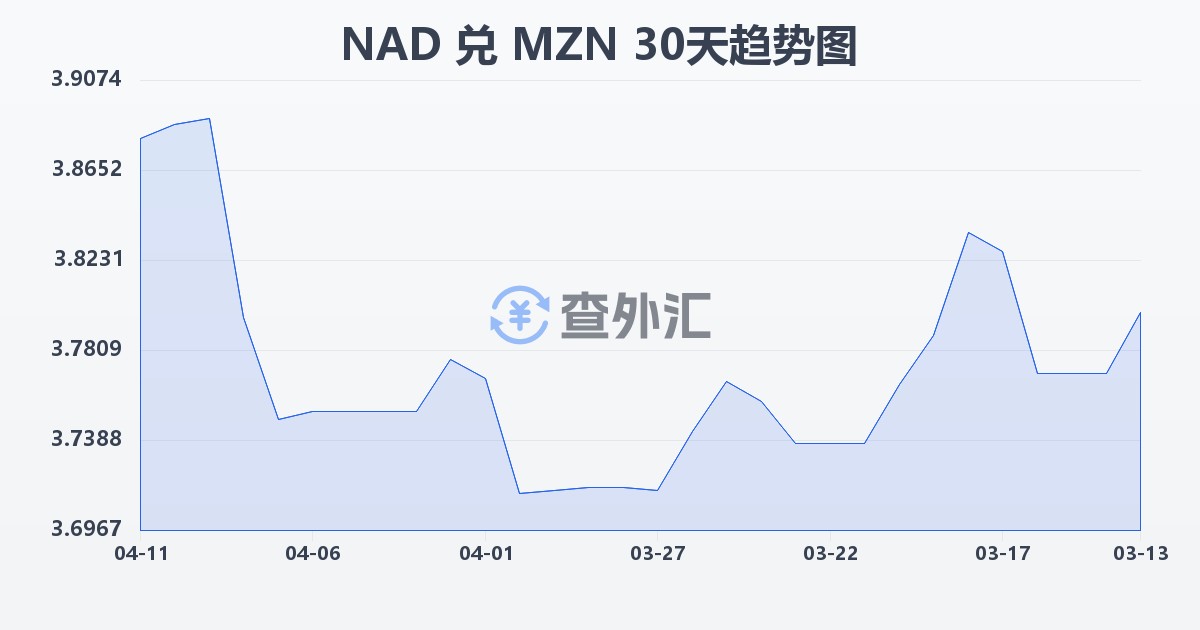 纳米比亚元兑莫桑比克梅蒂卡尔(NAD/MZN)近30天汇率走势图