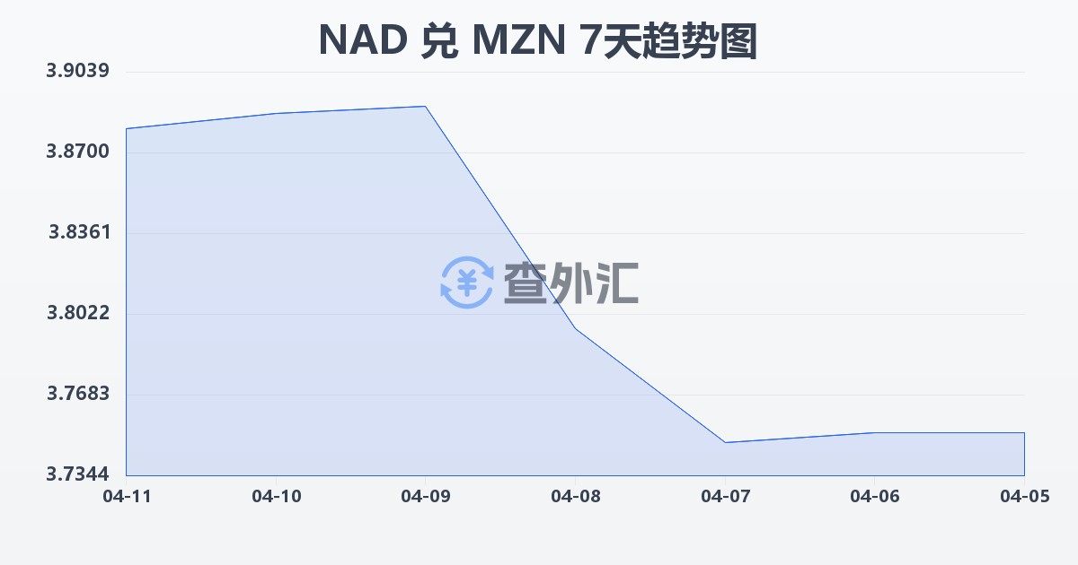 纳米比亚元兑莫桑比克梅蒂卡尔(NAD/MZN)近7天汇率走势图