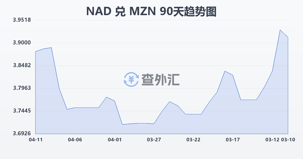 纳米比亚元兑莫桑比克梅蒂卡尔(NAD/MZN)近90天汇率走势图