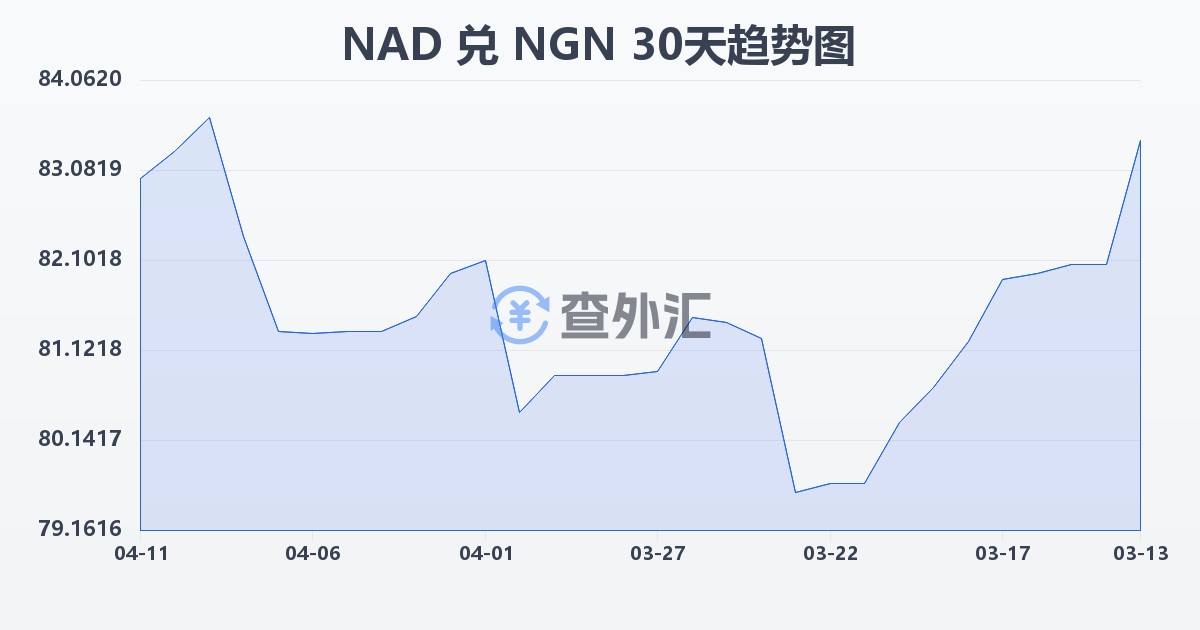 纳米比亚元兑尼日利亚奈拉(NAD/NGN)近30天汇率走势图