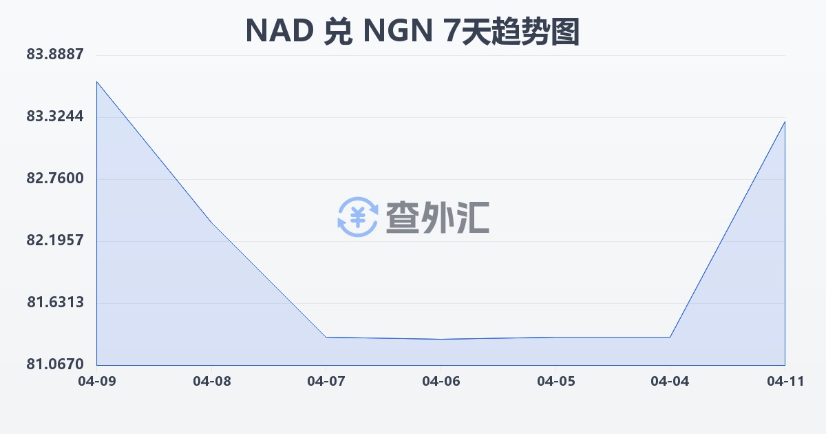 纳米比亚元兑尼日利亚奈拉(NAD/NGN)近7天汇率走势图