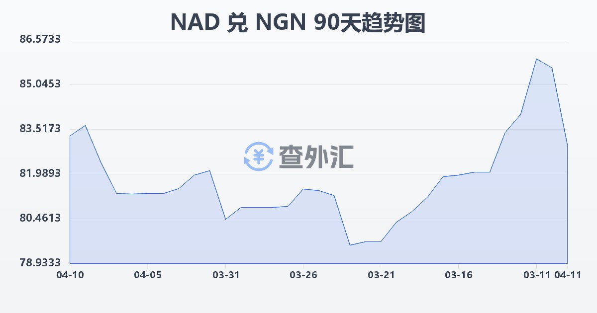 纳米比亚元兑尼日利亚奈拉(NAD/NGN)近90天汇率走势图