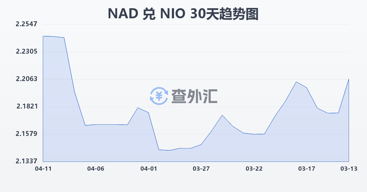 纳米比亚元兑尼加拉瓜科多巴(NAD/NIO)近30天汇率走势图