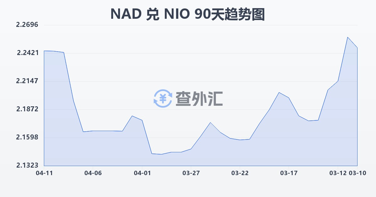 纳米比亚元兑尼加拉瓜科多巴(NAD/NIO)近90天汇率走势图