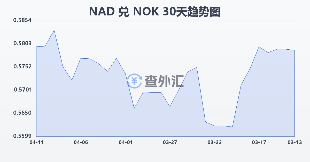 纳米比亚元兑挪威克朗(NAD/NOK)近30天汇率走势图