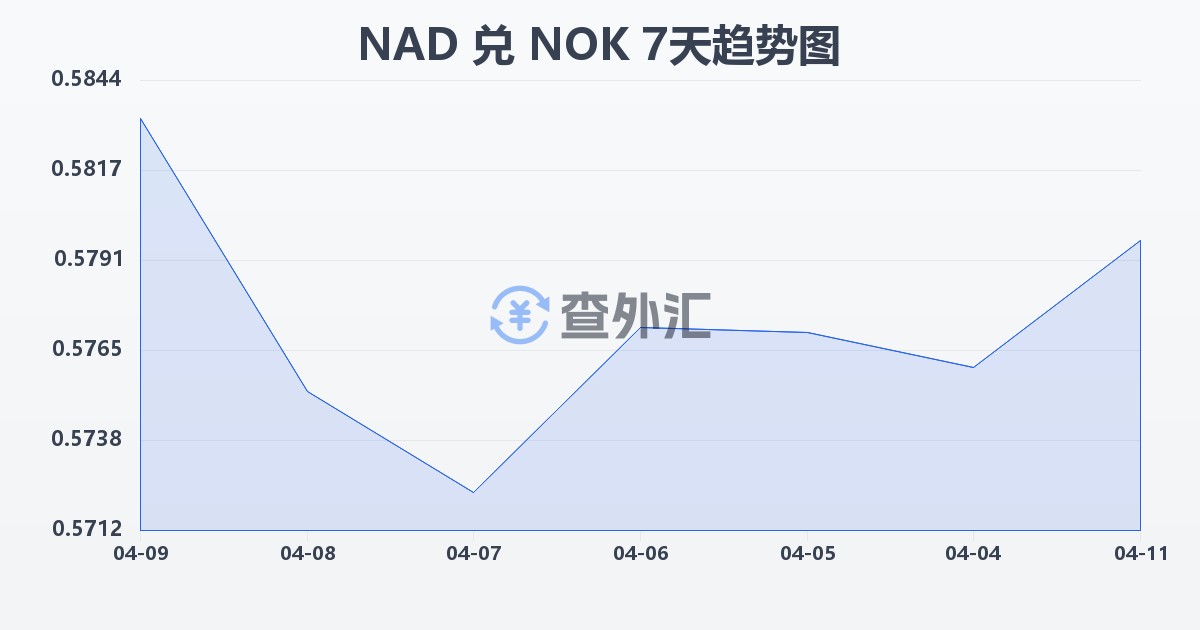 纳米比亚元兑挪威克朗(NAD/NOK)近7天汇率走势图