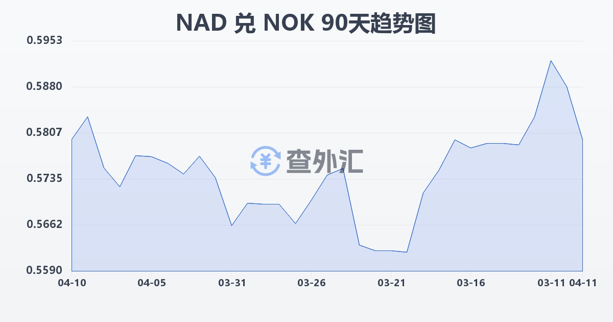 纳米比亚元兑挪威克朗(NAD/NOK)近90天汇率走势图