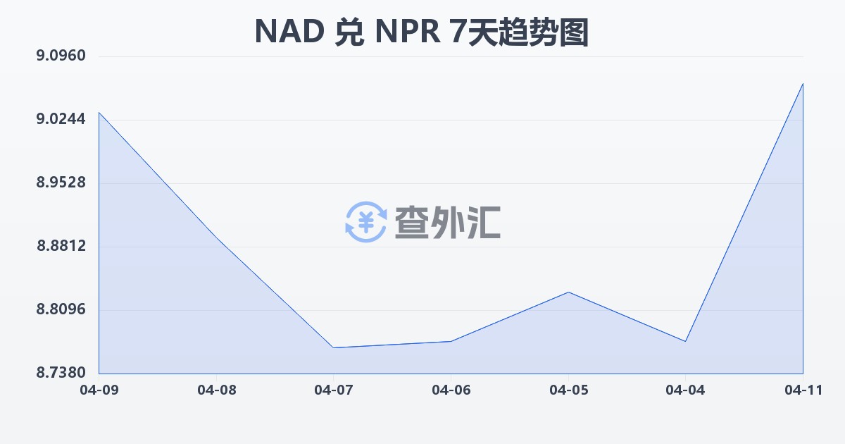 纳米比亚元兑尼泊尔卢比(NAD/NPR)近7天汇率走势图
