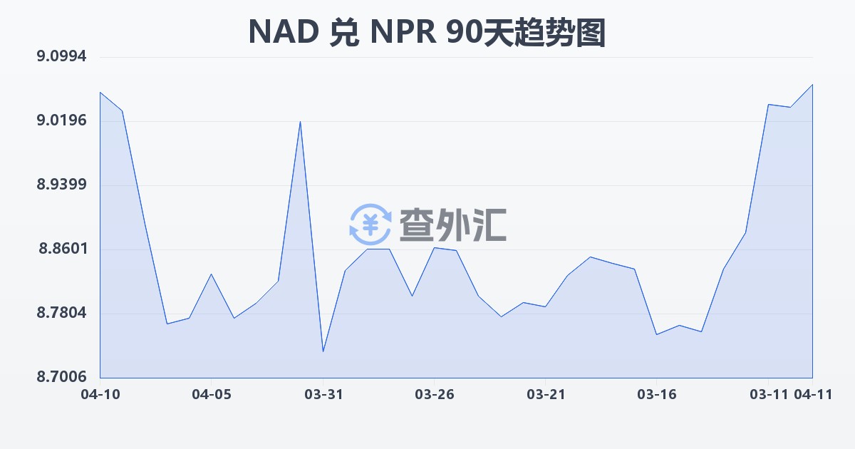 纳米比亚元兑尼泊尔卢比(NAD/NPR)近90天汇率走势图