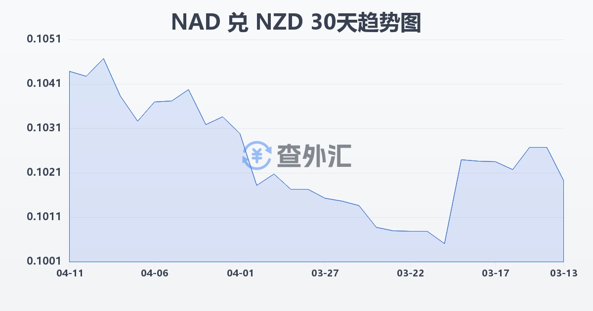 纳米比亚元兑新西兰元(NAD/NZD)近30天汇率走势图