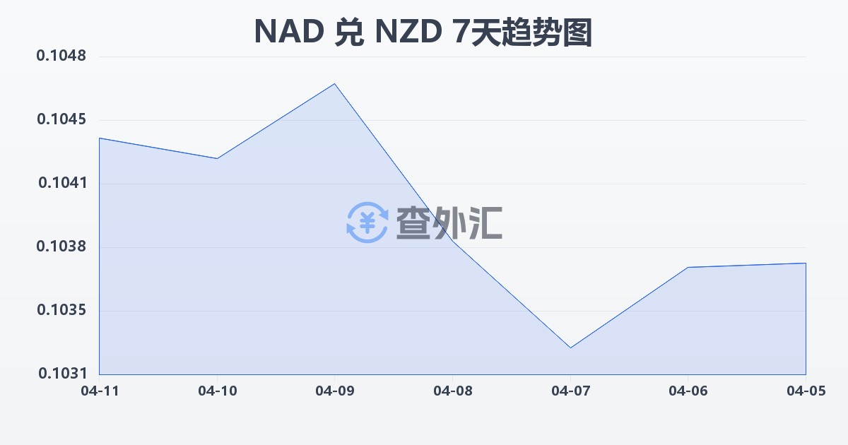 纳米比亚元兑新西兰元(NAD/NZD)近7天汇率走势图