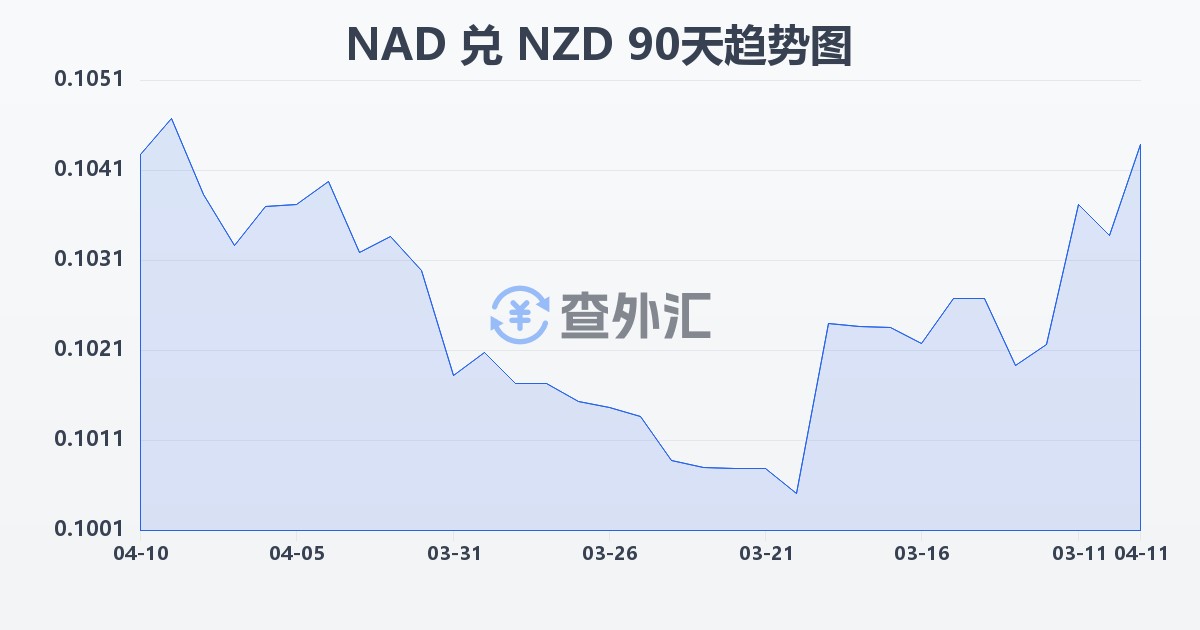 纳米比亚元兑新西兰元(NAD/NZD)近90天汇率走势图