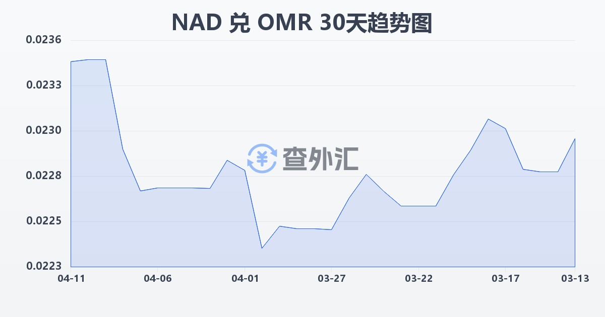 纳米比亚元兑阿曼里亚尔(NAD/OMR)近30天汇率走势图