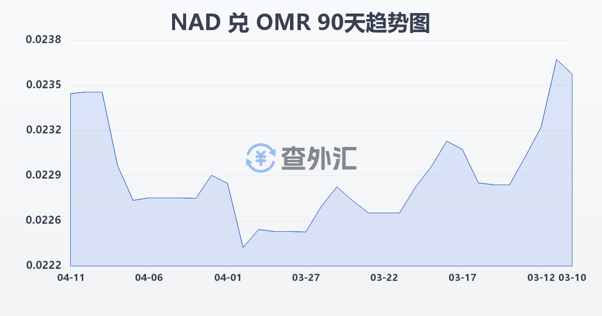 纳米比亚元兑阿曼里亚尔(NAD/OMR)近90天汇率走势图
