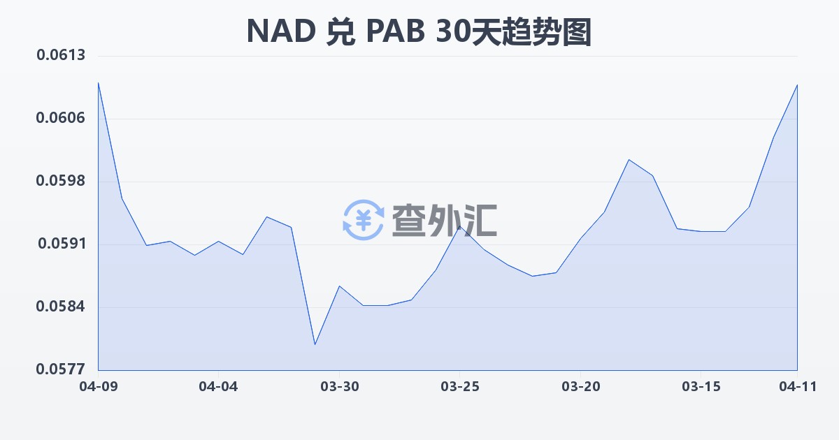 纳米比亚元兑巴拿马巴波亚(NAD/PAB)近30天汇率走势图