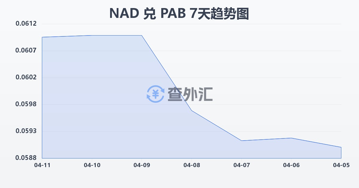 纳米比亚元兑巴拿马巴波亚(NAD/PAB)近7天汇率走势图