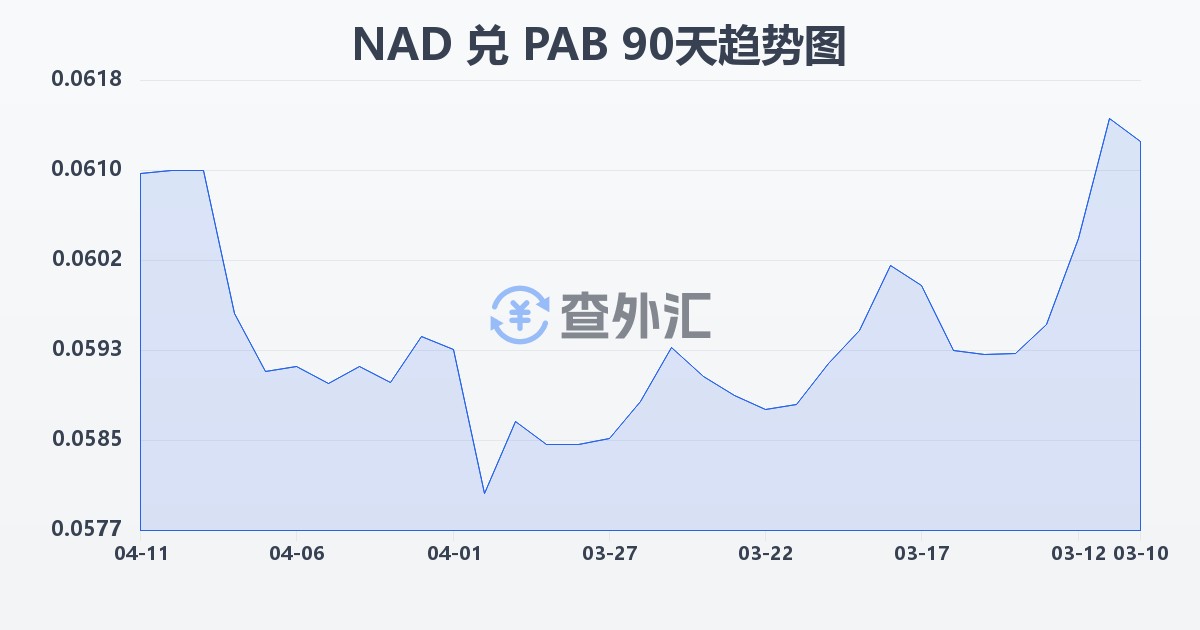 纳米比亚元兑巴拿马巴波亚(NAD/PAB)近90天汇率走势图