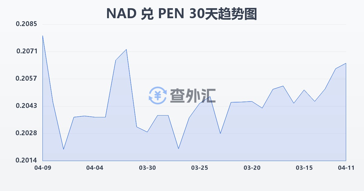 纳米比亚元兑秘鲁索尔(NAD/PEN)近30天汇率走势图