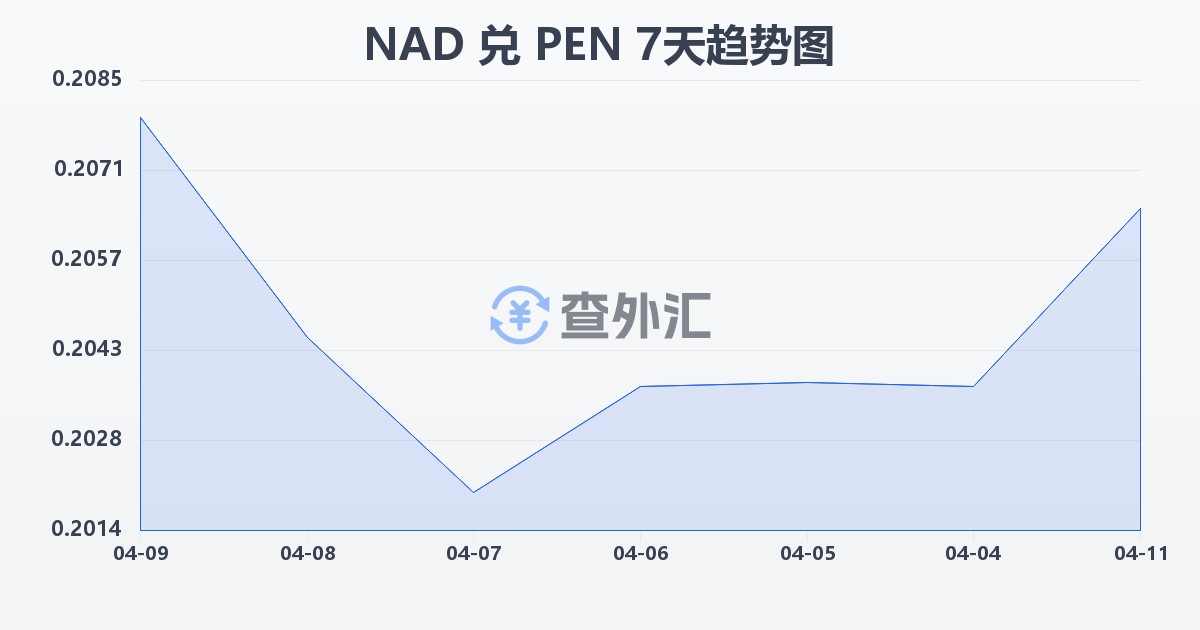 纳米比亚元兑秘鲁索尔(NAD/PEN)近7天汇率走势图
