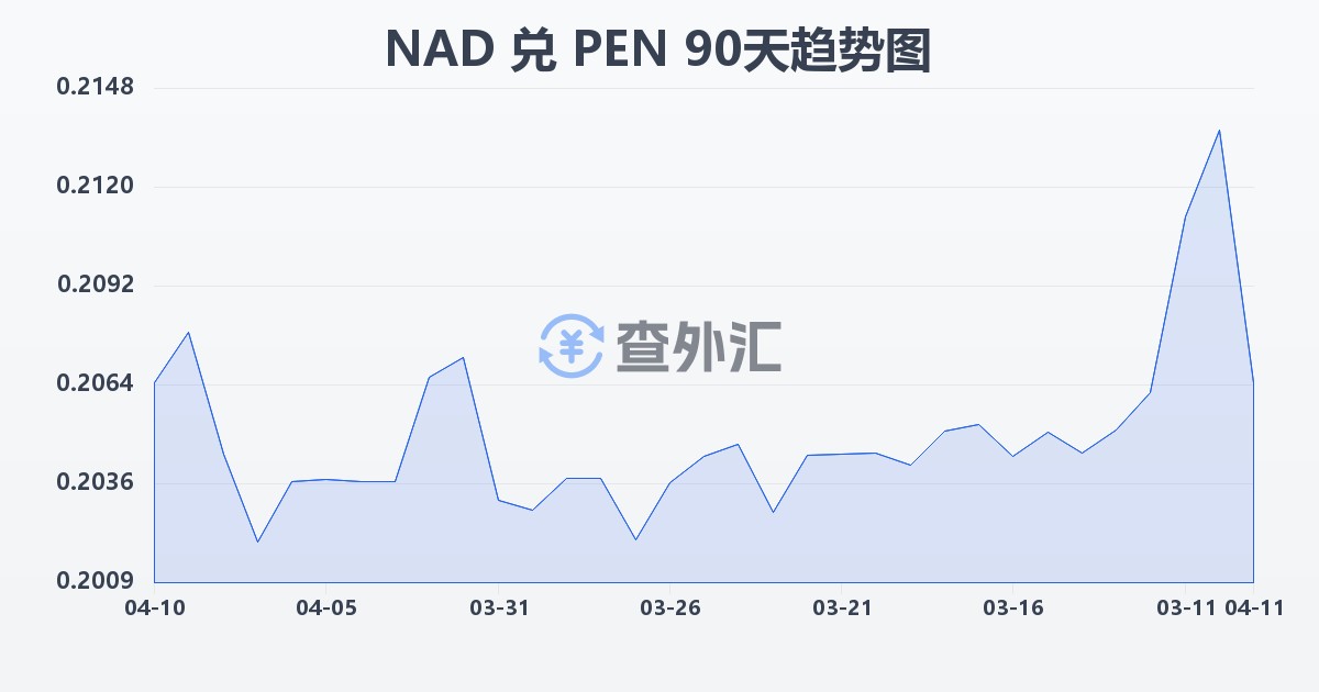 纳米比亚元兑秘鲁索尔(NAD/PEN)近90天汇率走势图