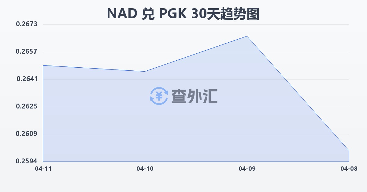 纳米比亚元兑巴布亚新几内亚基那(NAD/PGK)近30天汇率走势图
