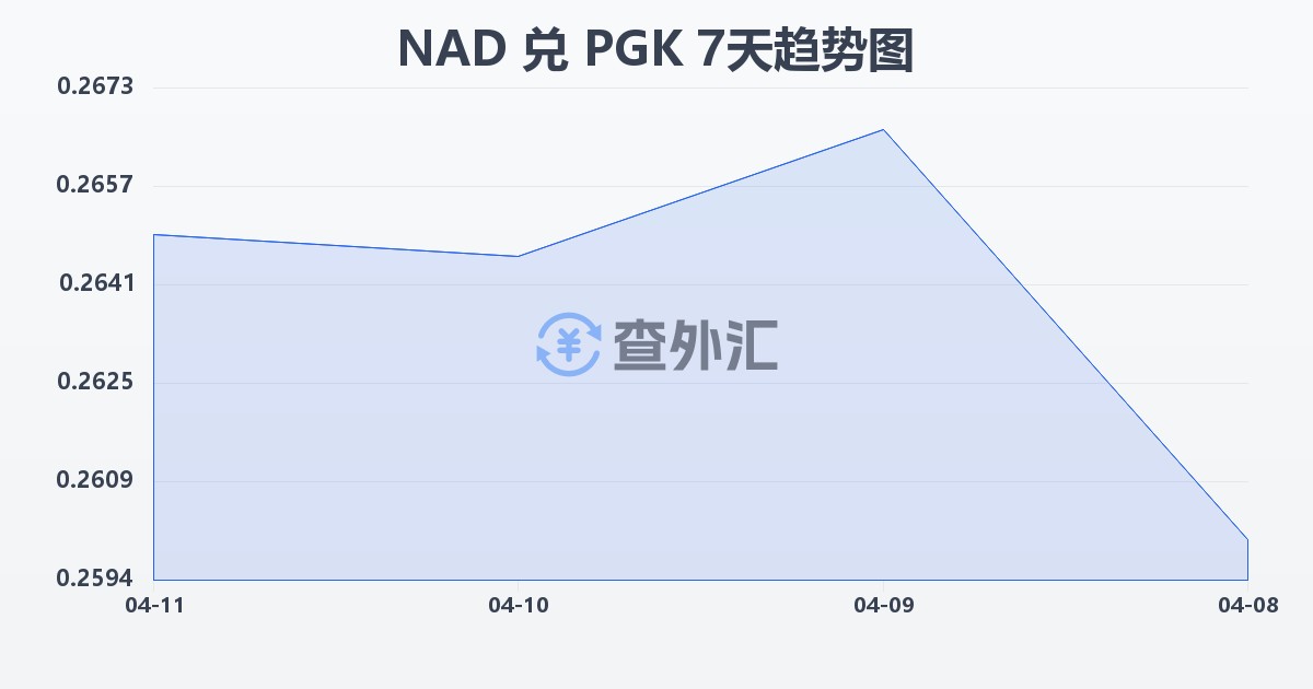 纳米比亚元兑巴布亚新几内亚基那(NAD/PGK)近7天汇率走势图