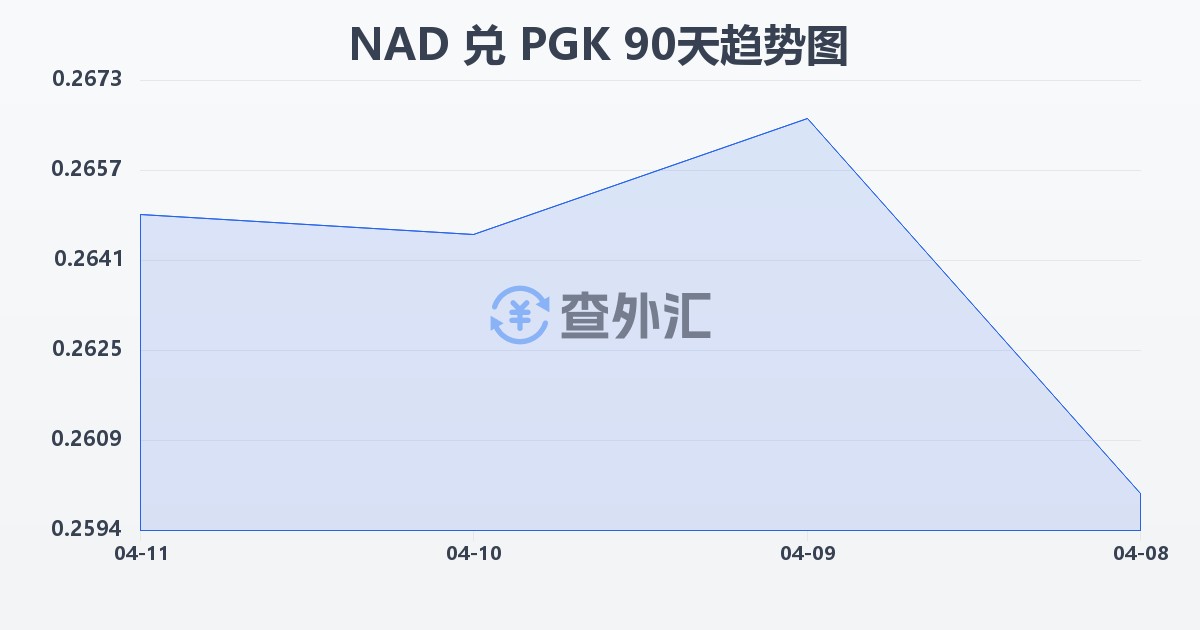 纳米比亚元兑巴布亚新几内亚基那(NAD/PGK)近90天汇率走势图