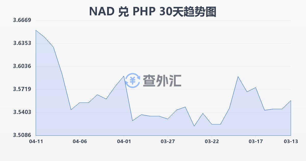 纳米比亚元兑菲律宾比索(NAD/PHP)近30天汇率走势图