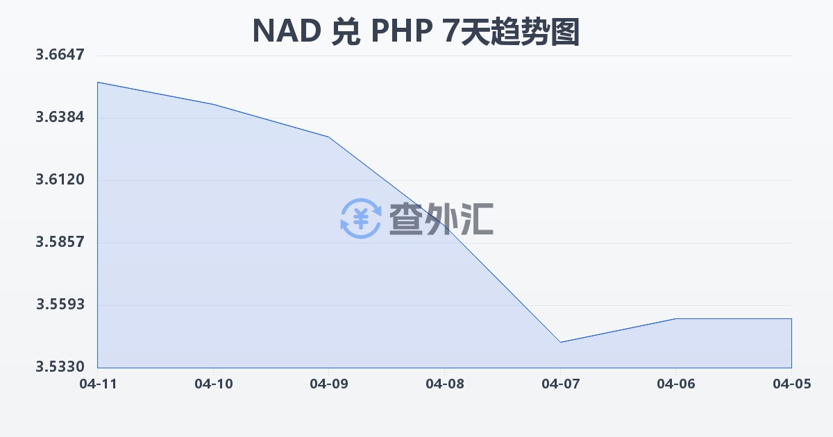 纳米比亚元兑菲律宾比索(NAD/PHP)近7天汇率走势图