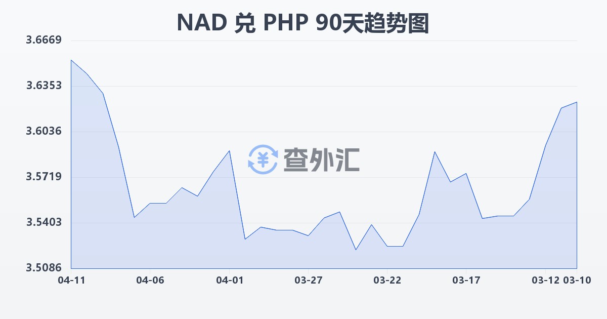 纳米比亚元兑菲律宾比索(NAD/PHP)近90天汇率走势图