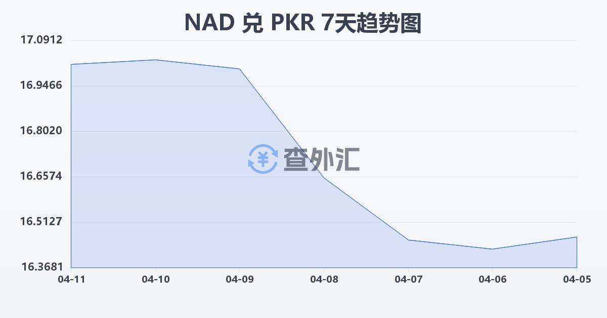 纳米比亚元兑巴基斯坦卢比(NAD/PKR)近7天汇率走势图