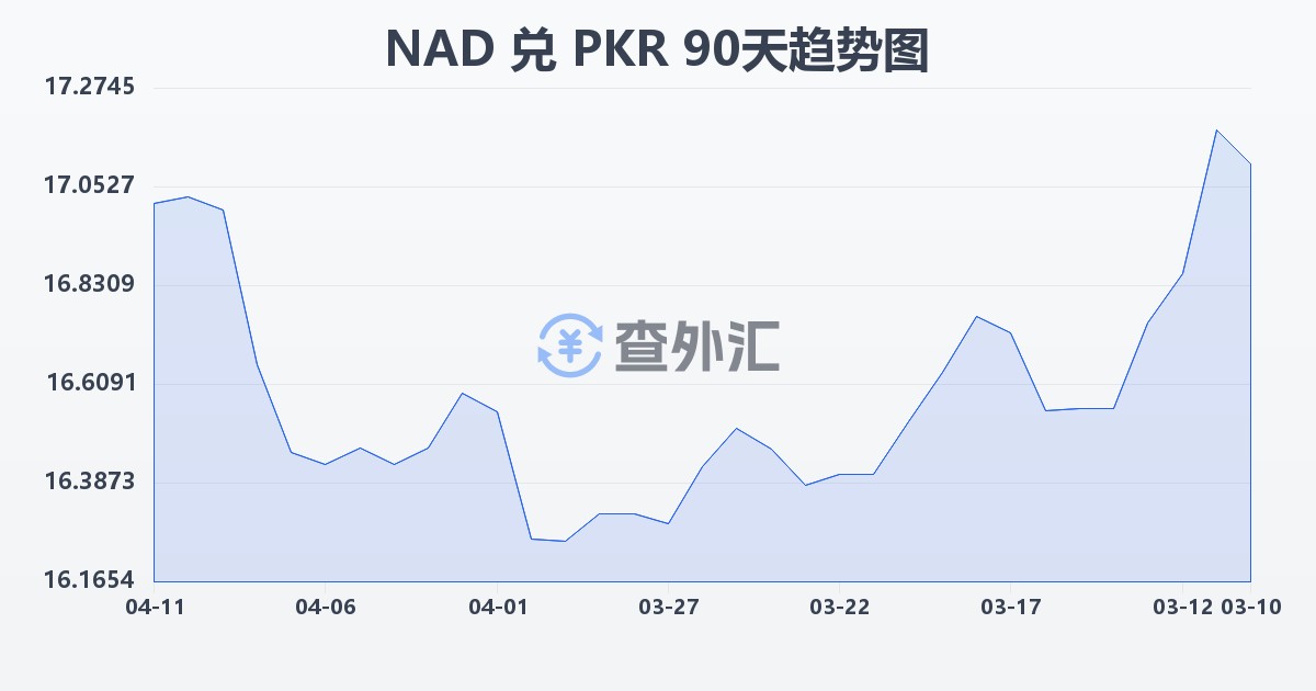 纳米比亚元兑巴基斯坦卢比(NAD/PKR)近90天汇率走势图