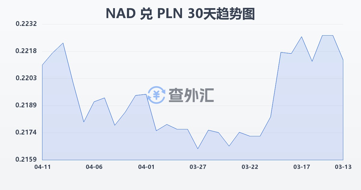 纳米比亚元兑波兰兹罗提(NAD/PLN)近30天汇率走势图