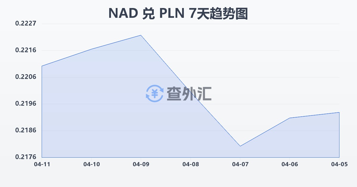 纳米比亚元兑波兰兹罗提(NAD/PLN)近7天汇率走势图